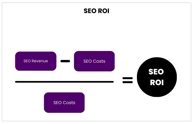 wie man den SEO-ROI berechnet